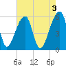 Woodville tide chart for Wednesday, May 3, 2023