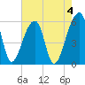 Woodville tide chart for Thursday, May 4, 2023