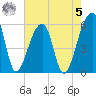 Woodville tide chart for Friday, May 5, 2023