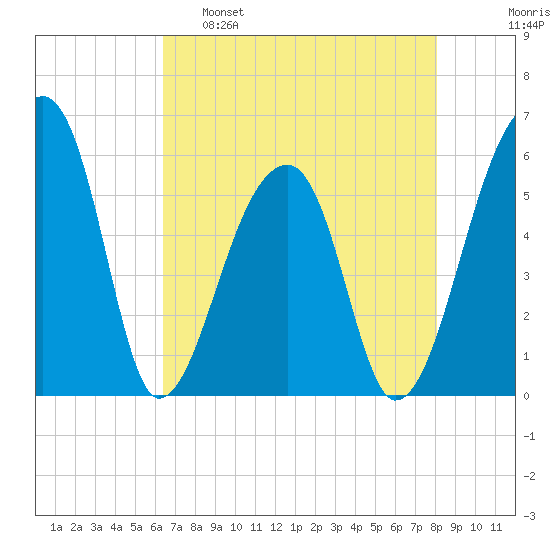 Woodville tide chart for Monday, May 8, 2023