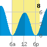 Woodville tide chart for Monday, May 8, 2023