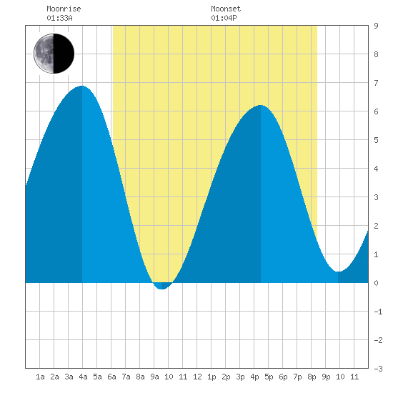 Woodville tide chart for Saturday, June 10, 2023