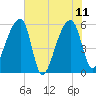 Woodville tide chart for Sunday, June 11, 2023