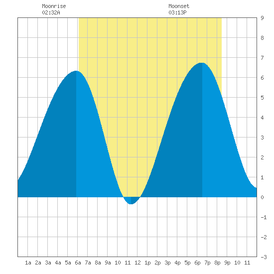 Woodville tide chart for Monday, June 12, 2023