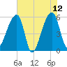 Woodville tide chart for Monday, June 12, 2023