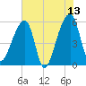 Woodville tide chart for Tuesday, June 13, 2023