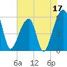 Woodville tide chart for Saturday, June 17, 2023