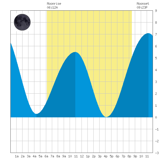 Woodville tide chart for Sunday, June 18, 2023
