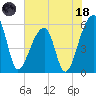 Woodville tide chart for Sunday, June 18, 2023