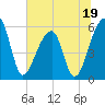 Woodville tide chart for Monday, June 19, 2023