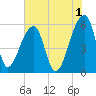 Woodville tide chart for Thursday, June 1, 2023
