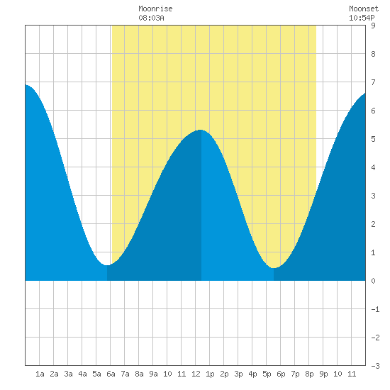 Woodville tide chart for Tuesday, June 20, 2023