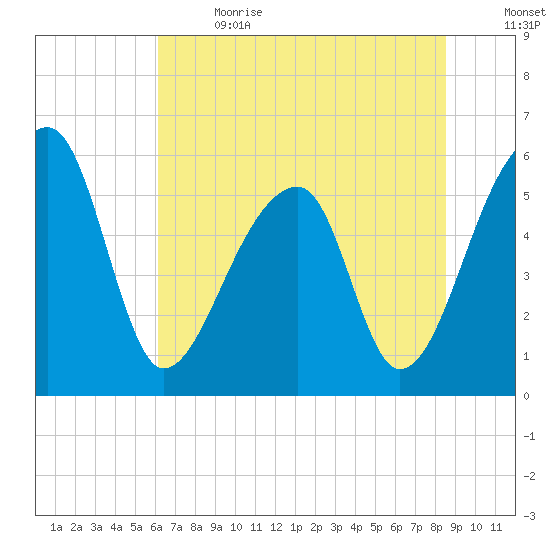 Woodville tide chart for Wednesday, June 21, 2023
