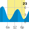Woodville tide chart for Friday, June 23, 2023