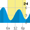Woodville tide chart for Saturday, June 24, 2023