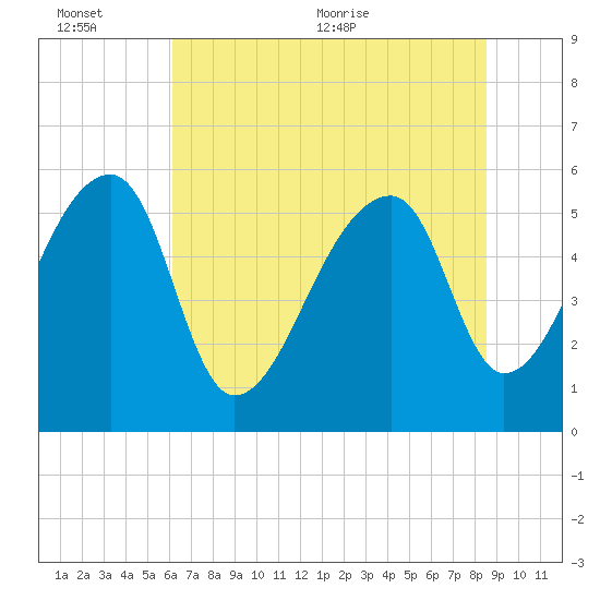 Woodville tide chart for Sunday, June 25, 2023
