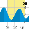 Woodville tide chart for Sunday, June 25, 2023