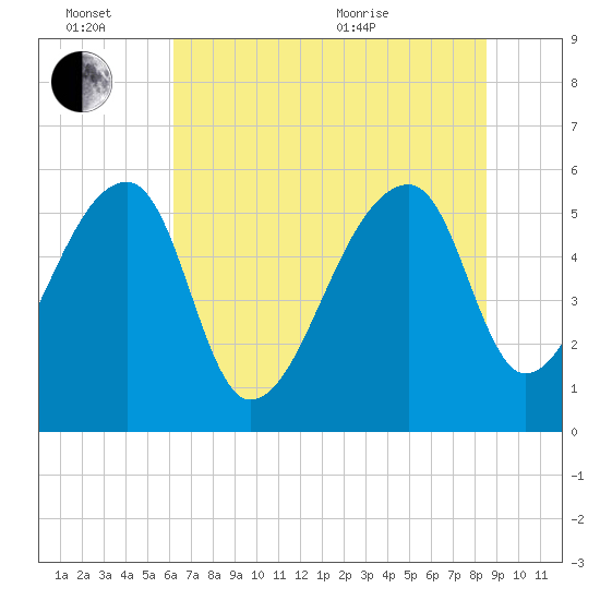 Woodville tide chart for Monday, June 26, 2023