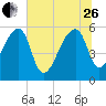 Woodville tide chart for Monday, June 26, 2023