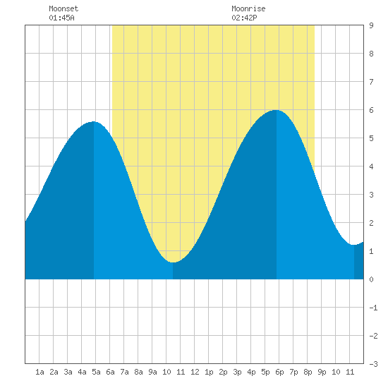 Woodville tide chart for Tuesday, June 27, 2023