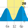 Woodville tide chart for Wednesday, June 28, 2023