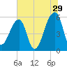Woodville tide chart for Thursday, June 29, 2023
