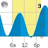 Woodville tide chart for Saturday, June 3, 2023