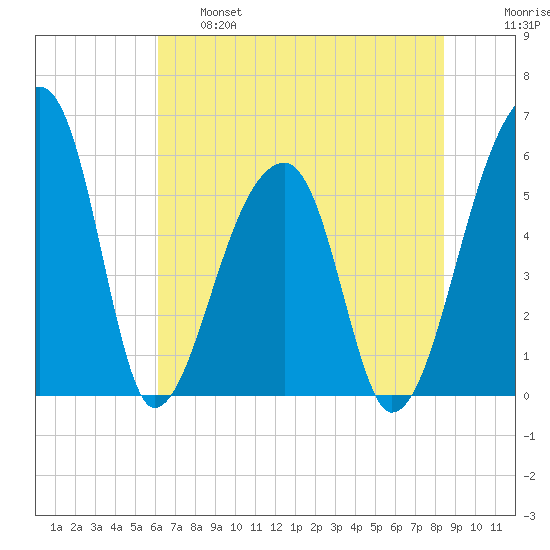 Woodville tide chart for Tuesday, June 6, 2023