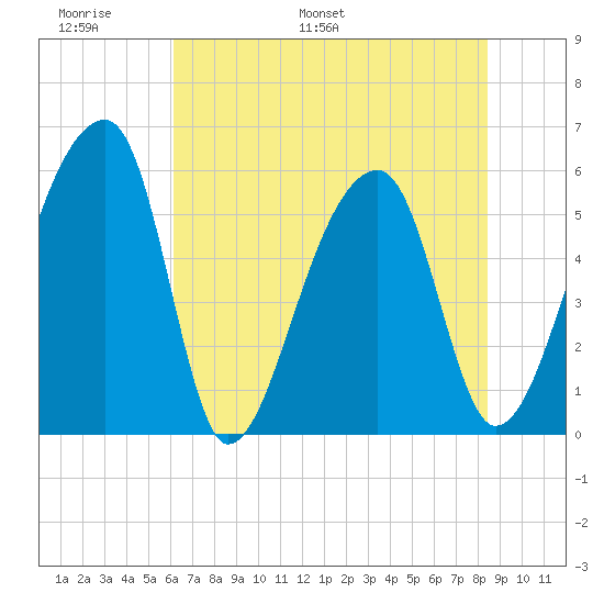 Woodville tide chart for Friday, June 9, 2023