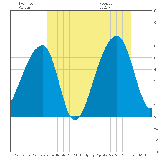 Woodville tide chart for Tuesday, July 11, 2023