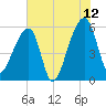 Woodville tide chart for Wednesday, July 12, 2023