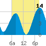 Woodville tide chart for Friday, July 14, 2023