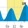 Woodville tide chart for Sunday, July 16, 2023