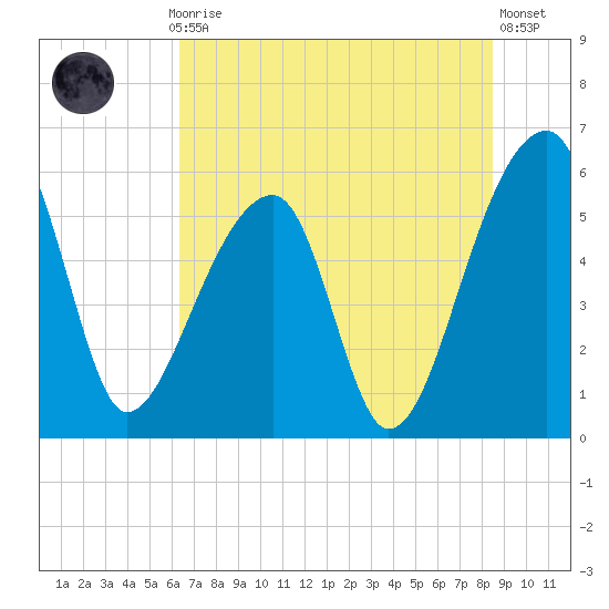 Woodville tide chart for Monday, July 17, 2023