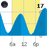 Woodville tide chart for Monday, July 17, 2023
