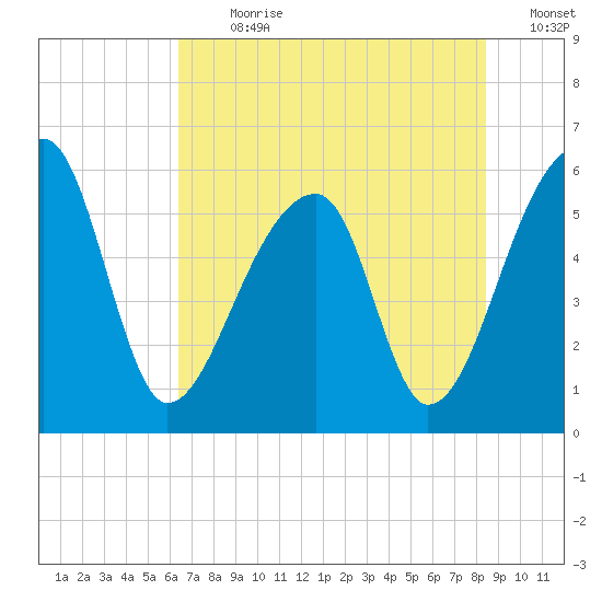 Woodville tide chart for Thursday, July 20, 2023