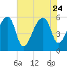 Woodville tide chart for Monday, July 24, 2023