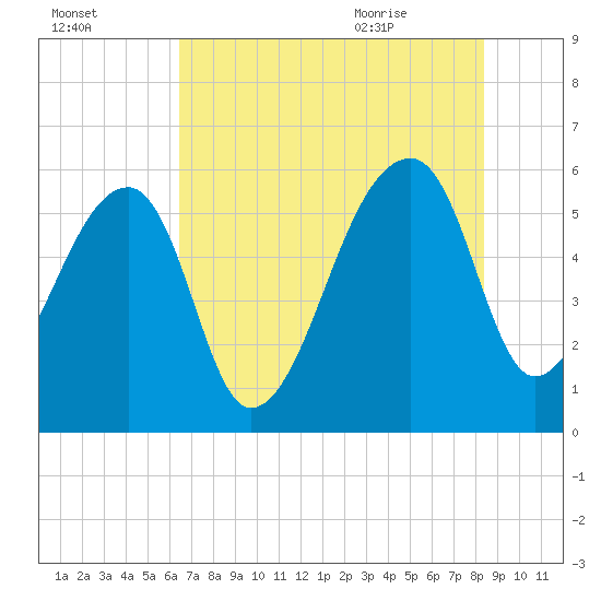Woodville tide chart for Wednesday, July 26, 2023