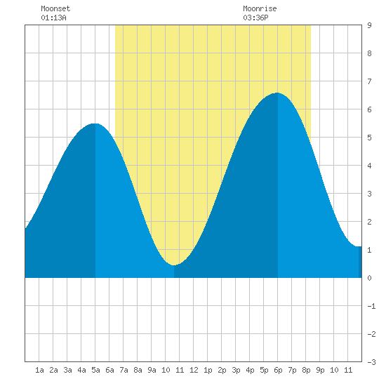 Woodville tide chart for Thursday, July 27, 2023