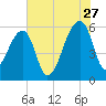 Woodville tide chart for Thursday, July 27, 2023