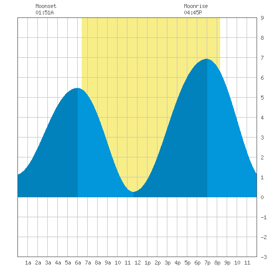Woodville tide chart for Friday, July 28, 2023