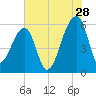 Woodville tide chart for Friday, July 28, 2023