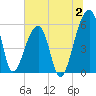 Woodville tide chart for Sunday, July 2, 2023