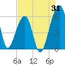 Woodville tide chart for Monday, July 31, 2023