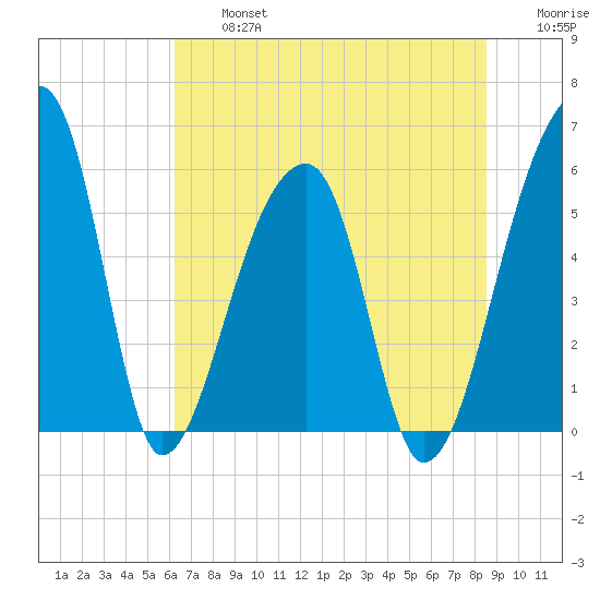 Woodville tide chart for Wednesday, July 5, 2023