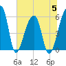Woodville tide chart for Wednesday, July 5, 2023