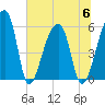 Woodville tide chart for Thursday, July 6, 2023
