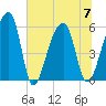 Woodville tide chart for Friday, July 7, 2023