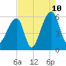 Woodville tide chart for Thursday, August 10, 2023
