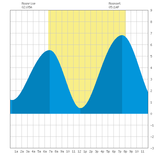 Woodville tide chart for Friday, August 11, 2023